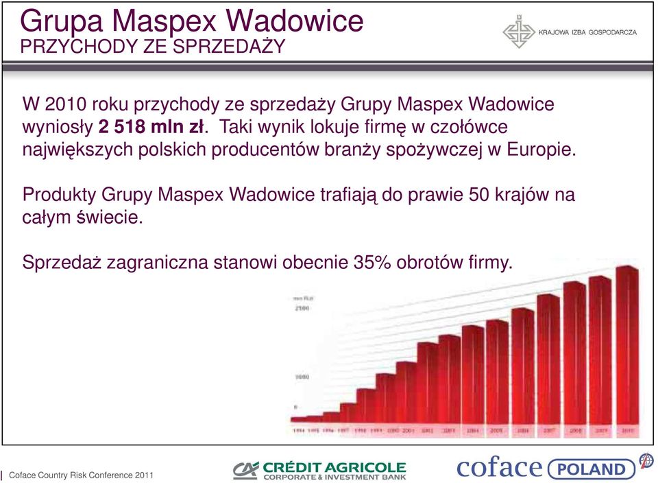 Taki wynik lokuje firmę w czołówce największych polskich producentów branŝy spoŝywczej w