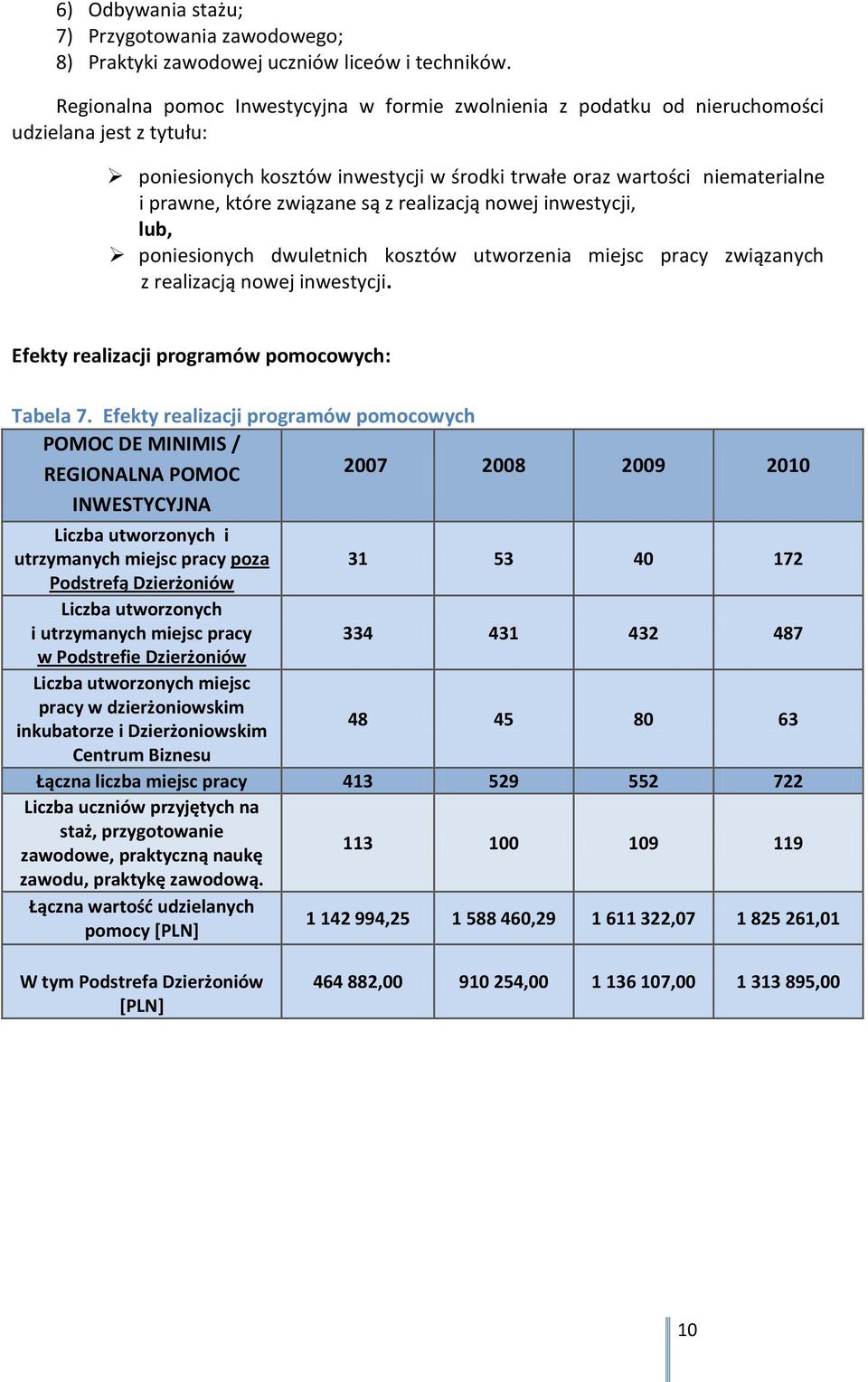 związane są z realizacją nowej inwestycji, lub, poniesionych dwuletnich kosztów utworzenia miejsc pracy związanych z realizacją nowej inwestycji. Efekty realizacji programów pomocowych: Tabela 7.