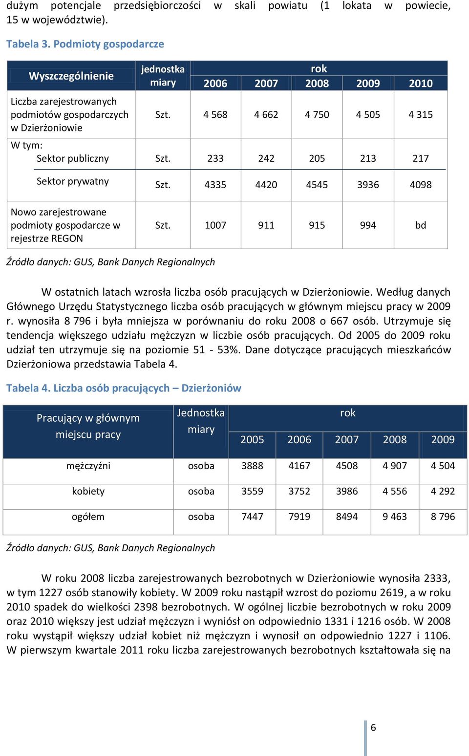 4 568 4 662 4 750 4 505 4 315 Szt. 233 242 205 213 217 Sektor prywatny Szt. 4335 4420 4545 3936 4098 Nowo zarejestrowane podmioty gospodarcze w rejestrze REGON Szt.