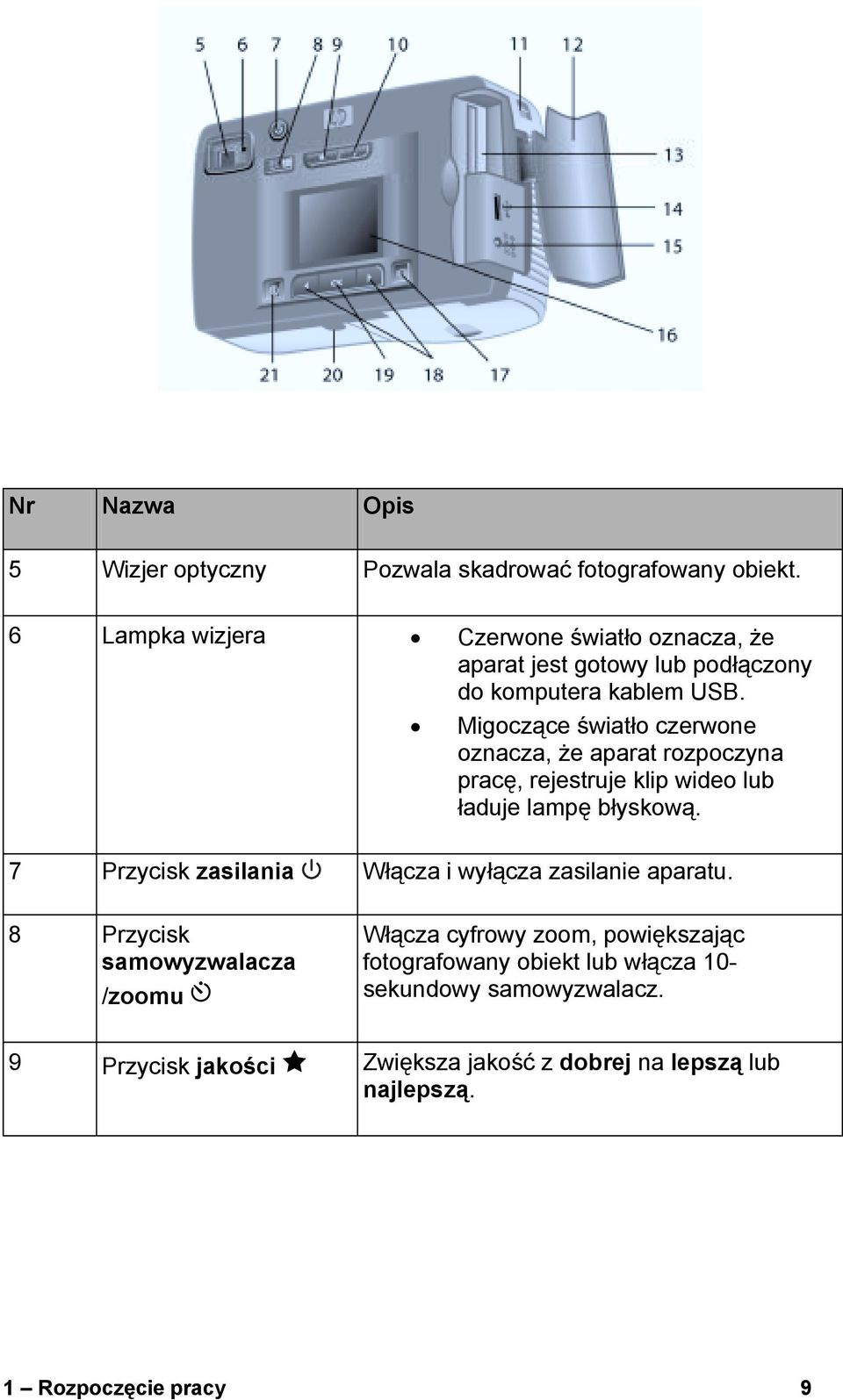 Migoczące światło czerwone oznacza, że aparat rozpoczyna pracę, rejestruje klip wideo lub ładuje lampę błyskową.