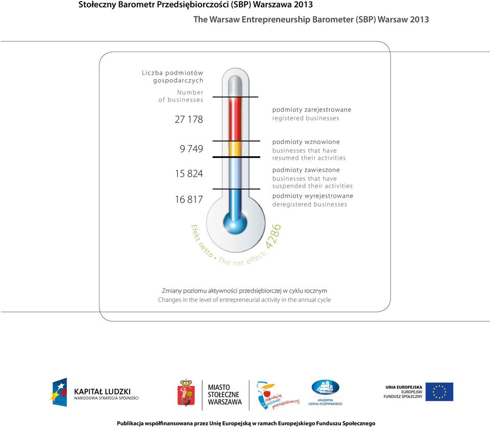 that have suspended their activities podmioty wyrejestrowane deregistered businesses Efekt netto The net effec t : 4286 Zmiany poziomu aktywności przedsiębiorczej w