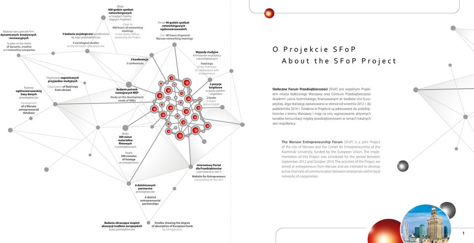 abroad 3 sociological studies on the formation of business ties Blisko 400 godzin spotkań networkingowych w Urzędach Dzielnic objętych Projektem Close to 400 hours of networking meetings in the