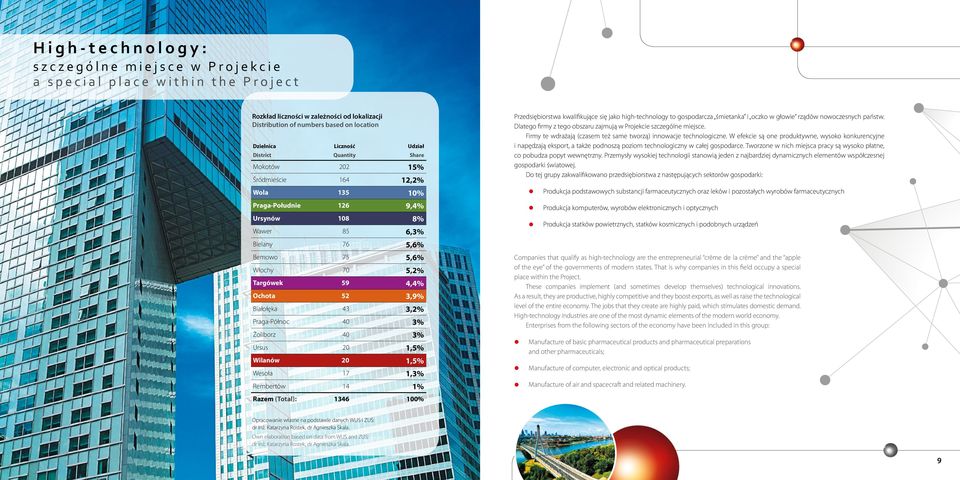 3,9% Białołęka 43 3,2% Praga-Północ 40 3% Żoliborz 40 3% Ursus 20 1,5% Wilanów 20 1,5% Wesoła 17 1,3% Rembertów 14 1% Razem (Total): 1346 100% Przedsiębiorstwa kwalifikujące się jako high-technology