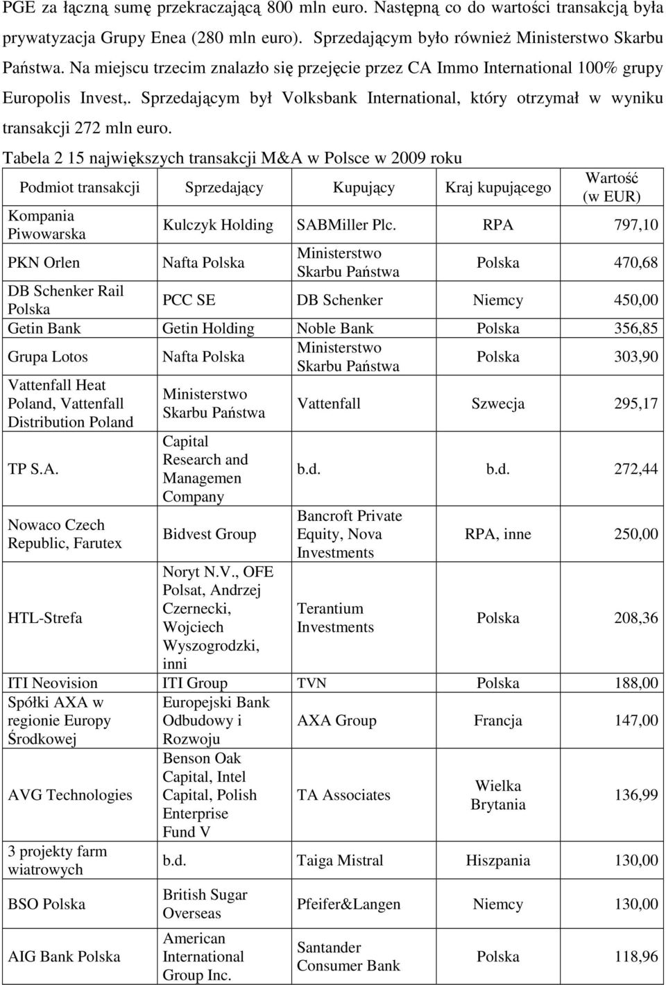 Tabela 2 15 największych transakcji M&A w Polsce w 2009 roku Podmiot transakcji Sprzedający Kupujący Kraj kupującego Kompania Piwowarska PKN Orlen Wartość (w EUR) Kulczyk Holding SABMiller Plc.