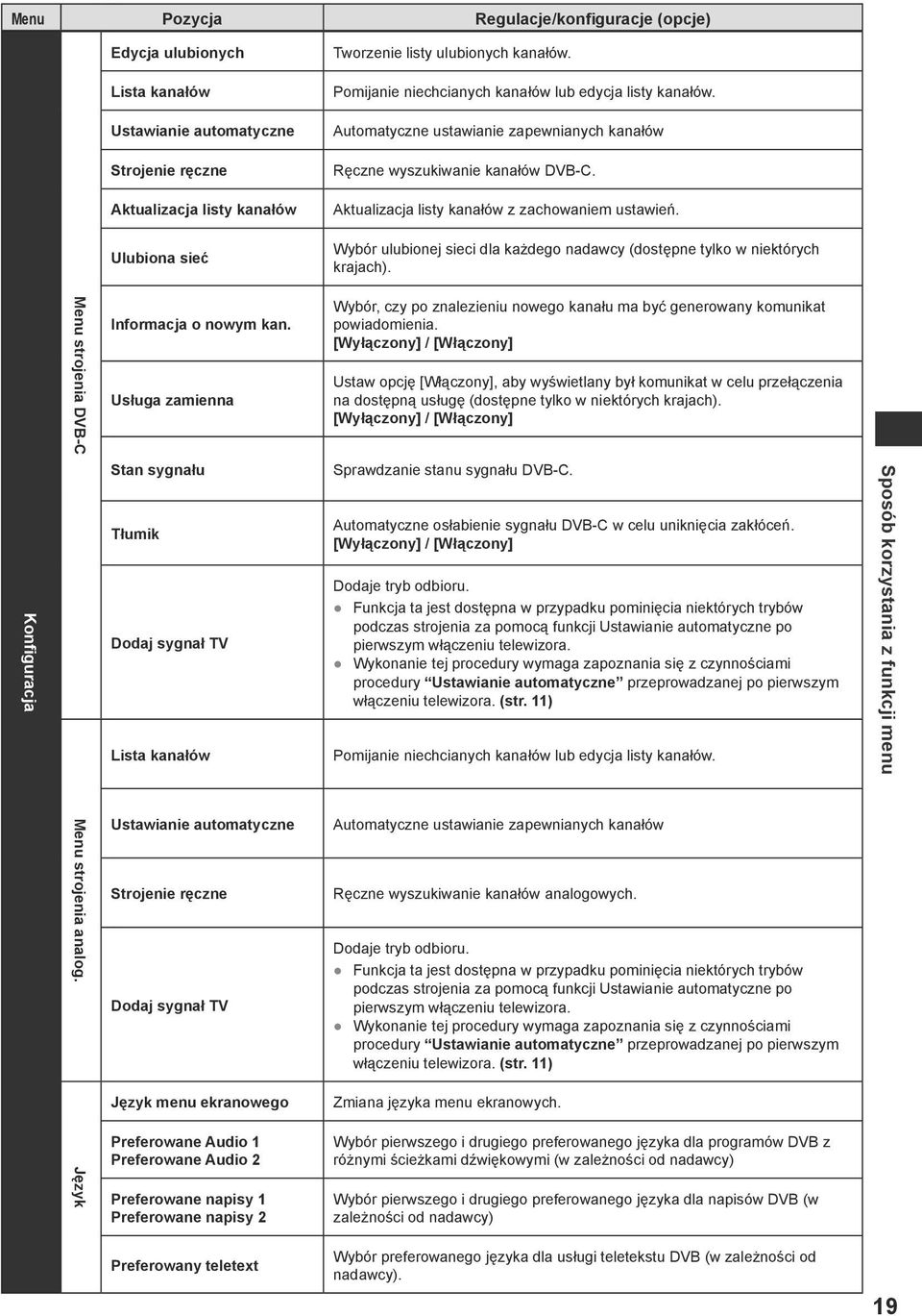 Ulubiona sieć Wybór ulubionej sieci dla każdego nadawcy (dostępne tylko w niektórych krajach). Menu strojenia DVB-C Informacja o nowym kan.