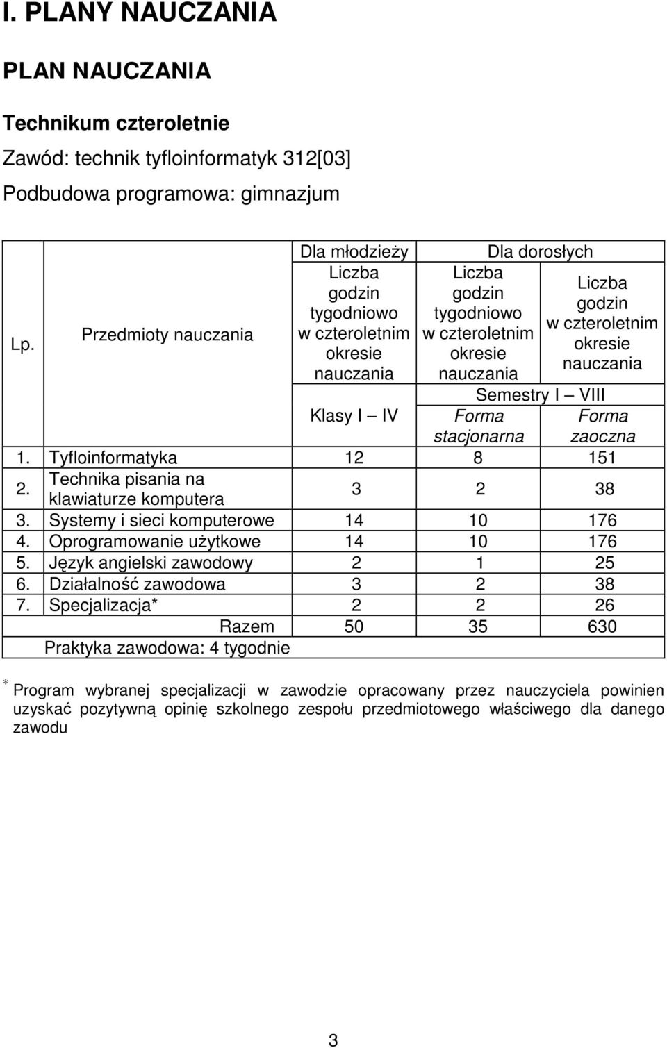 Technika pisania na klawiaturze komputera 3 2 38 3. Systemy i sieci komputerowe 14 10 176 4. Oprogramowanie uŝytkowe 14 10 176 5. Język angielski zawodowy 2 1 25 6. Działalność zawodowa 3 2 38 7.