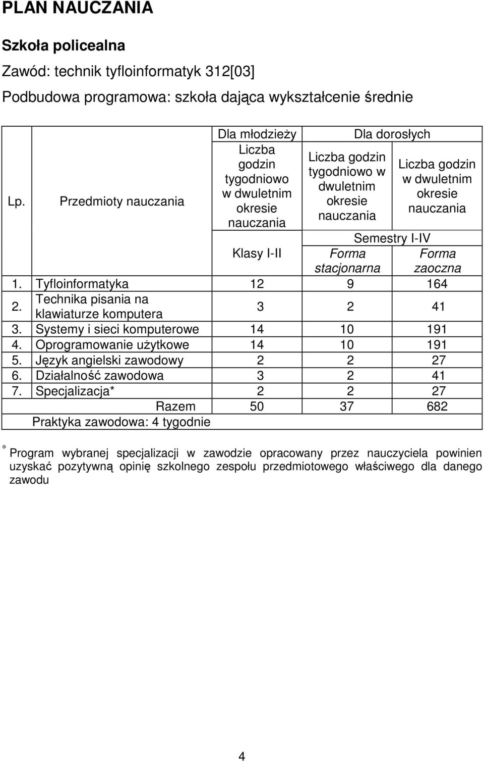 Tyfloinformatyka 12 9 164 2. Technika pisania na klawiaturze komputera 3 2 41 3. Systemy i sieci komputerowe 14 10 191 4. Oprogramowanie uŝytkowe 14 10 191 5. Język angielski zawodowy 2 2 27 6.