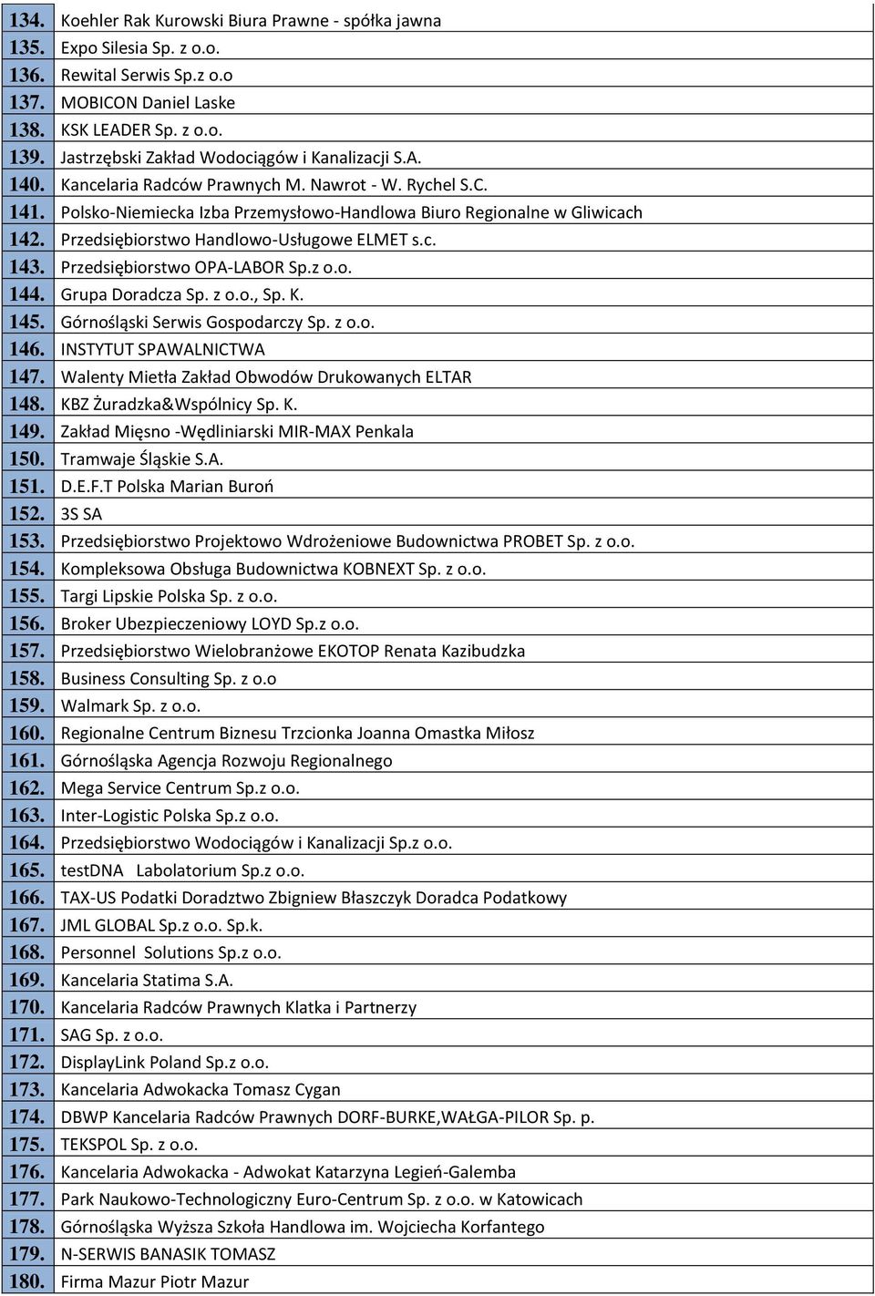 Przedsiębiorstwo Handlowo-Usługowe ELMET s.c. 143. Przedsiębiorstwo OPA-LABOR Sp.z o.o. 144. Grupa Doradcza Sp. z o.o., Sp. K. 145. Górnośląski Serwis Gospodarczy Sp. z o.o. 146.