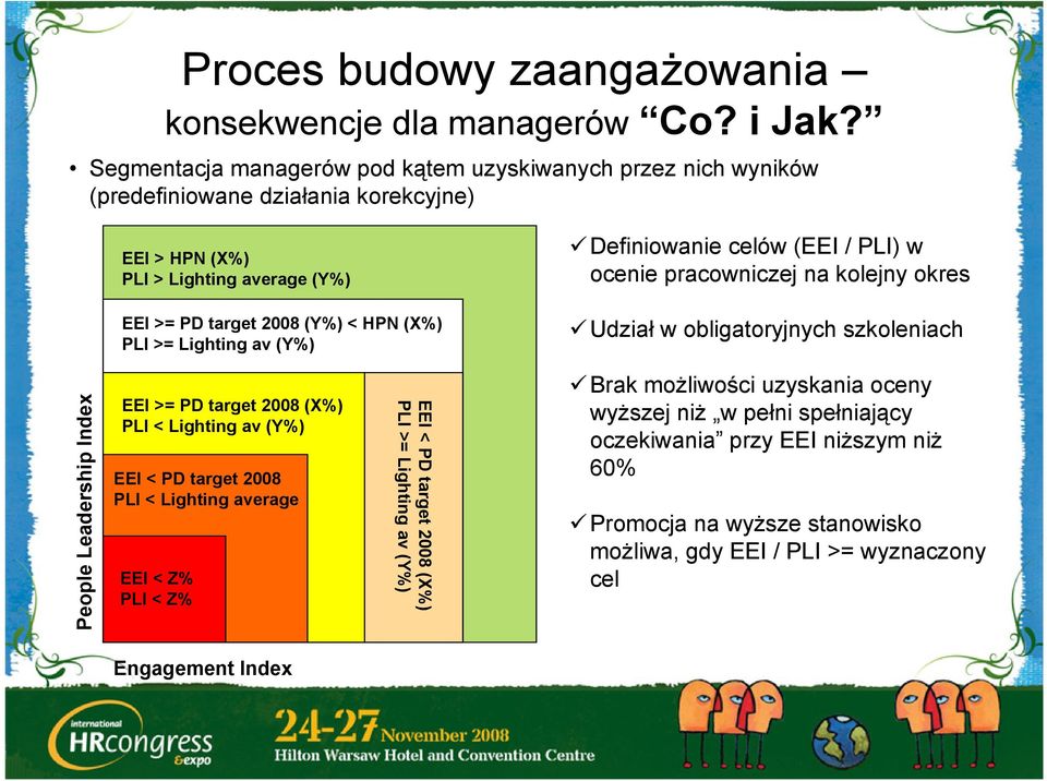 >= Lighting av (Y%) Definiowanie celów (EEI / PLI) w ocenie pracowniczej na kolejny okres Udział w obligatoryjnych szkoleniach People Leadership Index EEI >= PD target 2008 (X%) PLI <