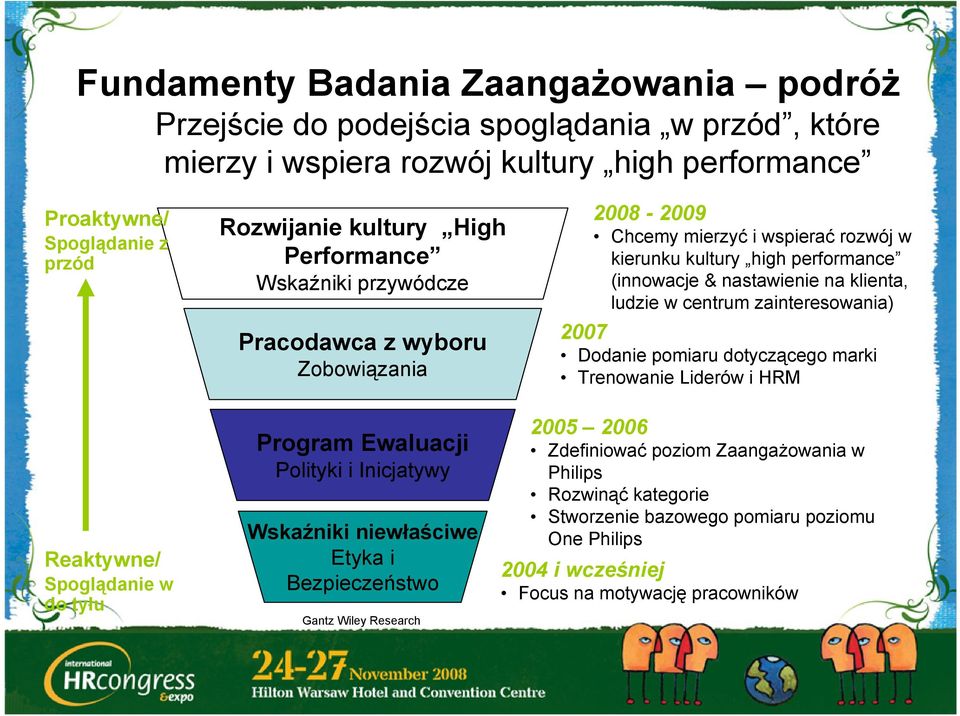 centrum zainteresowania) 2007 Dodanie pomiaru dotyczącego marki Trenowanie Liderów i HRM Reaktywne/ Spoglądanie w do tyłu Program Ewaluacji Polityki i Inicjatywy Wskaźniki niewłaściwe Etyka i