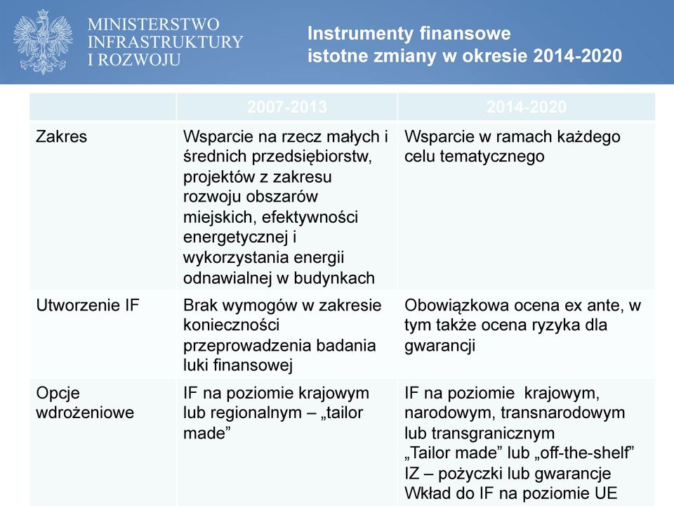 przeprowadzenia badania luki finansowej IF na poziomie krajowym lub regionalnym tailor made Wsparcie w ramach każdego celu tematycznego Obowiązkowa ocena ex ante, w tym