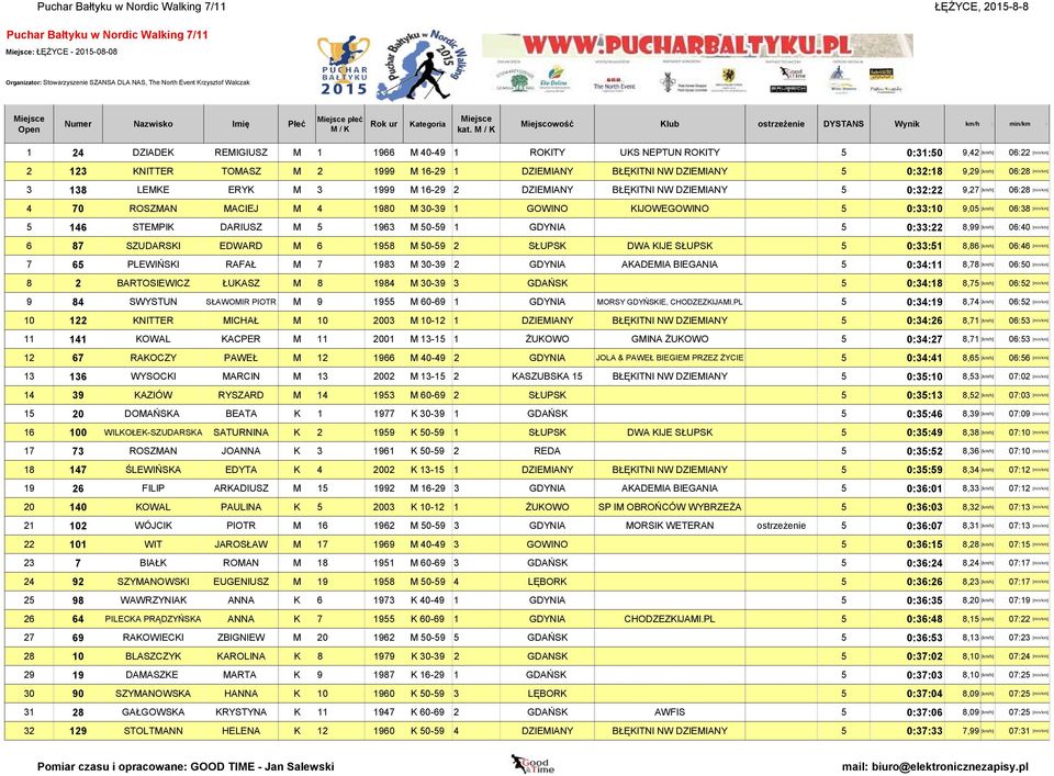 GDYNIA 5 0:33:22 8,99 6 87 SZUDARSKI EDWARD M 6 1958 M 50-59 2 SŁUPSK DWA KIJE SŁUPSK 5 0:33:51 8,86 7 65 PLEWIŃSKI RAFAŁ M 7 1983 M 30-39 2 GDYNIA AKADEMIA BIEGANIA 5 0:34:11 8,78 8 2 BARTOSIEWICZ