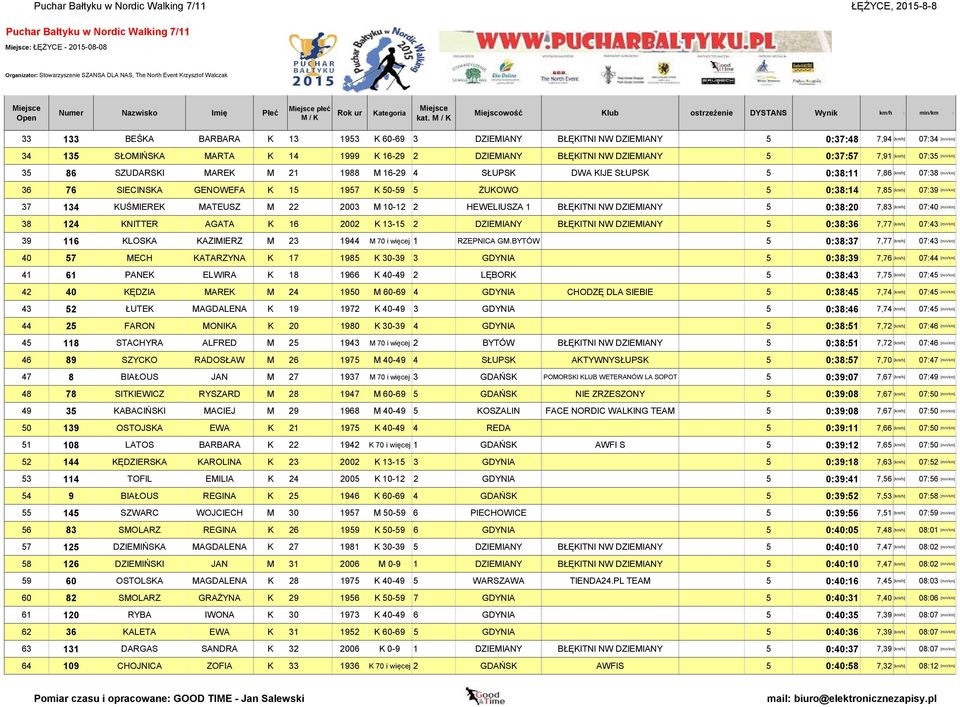 HEWELIUSZA 1 BŁĘKITNI NW DZIEMIANY 5 0:38:20 7,83 38 124 KNITTER AGATA K 16 2002 K 13-15 2 DZIEMIANY BŁĘKITNI NW DZIEMIANY 5 0:38:36 7,77 39 116 KLOSKA KAZIMIERZ M 23 1944 M 70 i więcej 1 RZEPNICA GM.