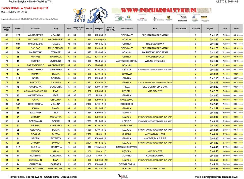 1977 M 30-39 4 GDAŃSK MARUSZAK JUDO TEAM 5 0:41:35 7,21 70 45 KORWEL PATRYCJA K 36 2002 K 13-15 4 GDYNIA CHODZEZKIJAMI 5 0:41:35 7,21 71 49 KURPET ZYGMUNT M 35 1956 M 50-59 7 JASTRZĘBIE-ZDRÓJ WOLNY