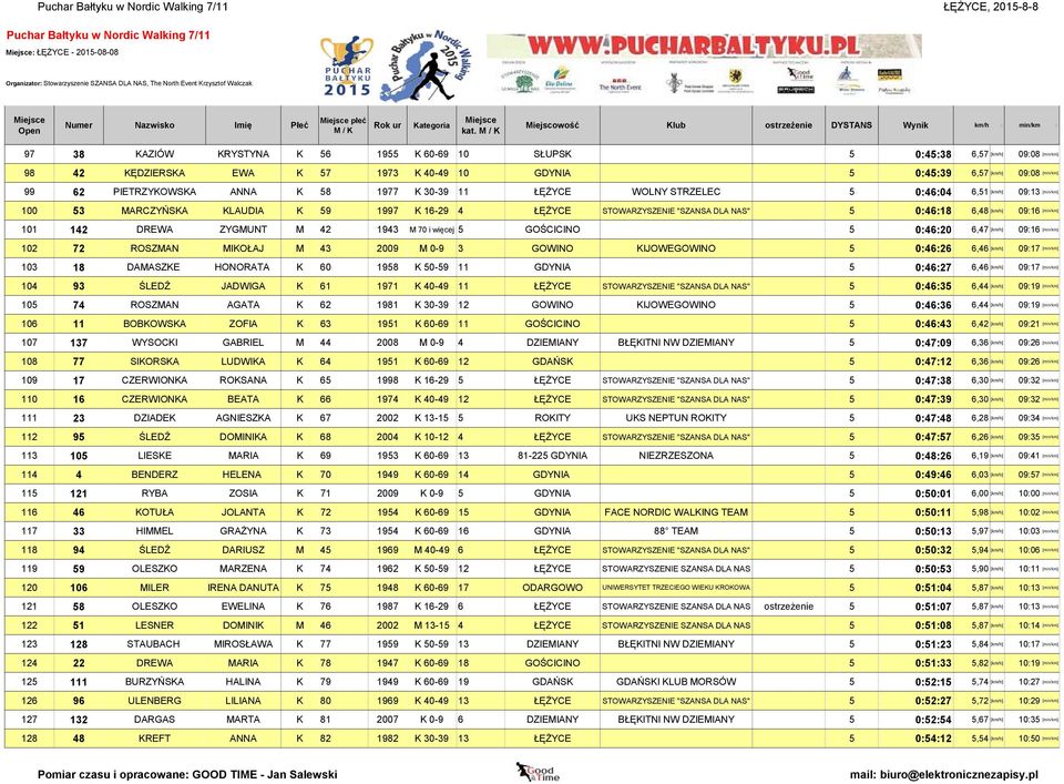 0:46:20 6,47 102 72 ROSZMAN MIKOŁAJ M 43 2009 M 0-9 3 GOWINO KIJOWEGOWINO 5 0:46:26 6,46 103 18 DAMASZKE HONORATA K 60 1958 K 50-59 11 GDYNIA 5 0:46:27 6,46 104 93 ŚLEDŹ JADWIGA K 61 1971 K 40-49 11