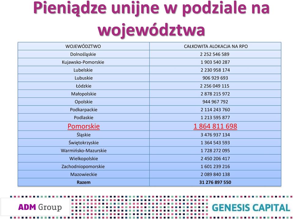 Podkarpackie 2 114 243 760 Podlaskie 1 213 595 877 Pomorskie 1 864 811 698 Śląskie 3 476 937 134 Świętokrzyskie 1 364 543 593