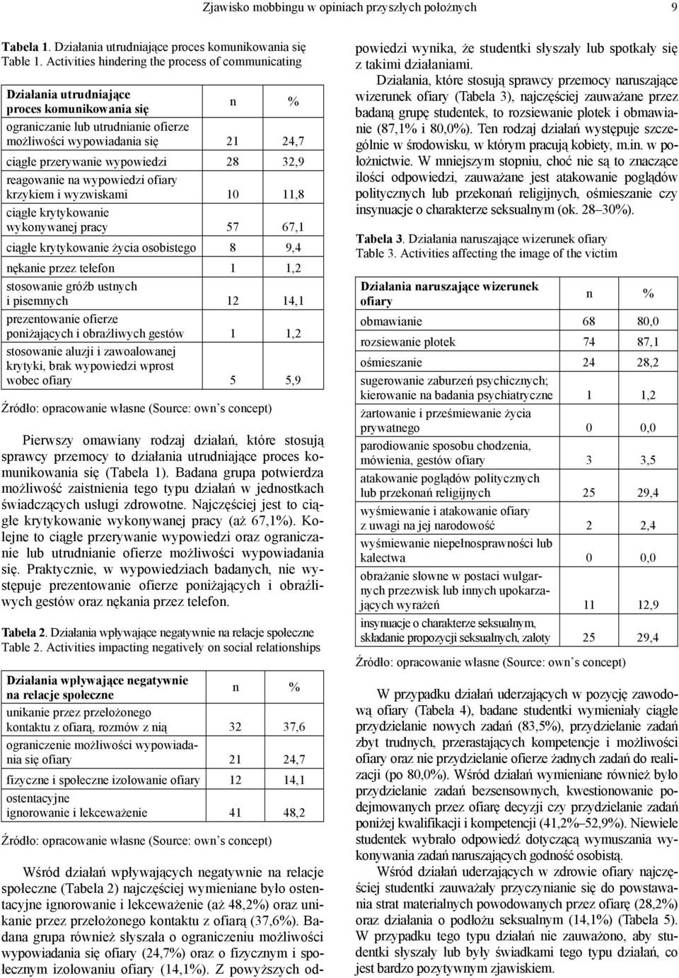 wypowiedzi 28 32,9 reagowanie na wypowiedzi ofiary krzykiem i wyzwiskami 10 11,8 ciągłe krytykowanie wykonywanej pracy 57 67,1 ciągłe krytykowanie życia osobistego 8 9,4 nękanie przez telefon 1 1,2