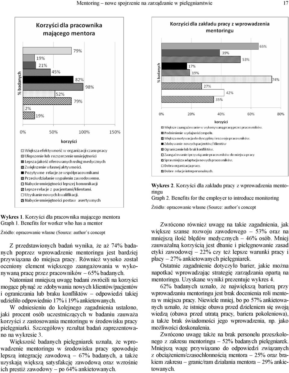 Benefits for worker who has a mentor Źródło: opracowanie własne (Source: author s concept Z przedstawionych badań wynika, że aż 74% badanych poprzez wprowadzenie mentoringu jest bardziej przywiązana