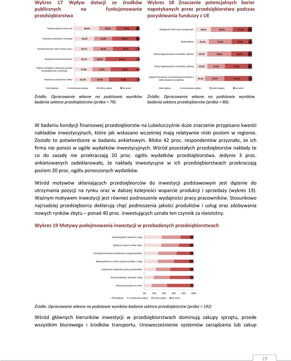 Pozwala stworzyć nowe miejsca pracy 29,1% 30,4% 39,2% 1,3% Koszt przygotowywania wniosków, aplikacji 20,3% 43,0% 30,4% 6,3% Zwiększenie konkurencyjności 29,1% 19,0% 50,6% 1,3% Poprzez niezbędne