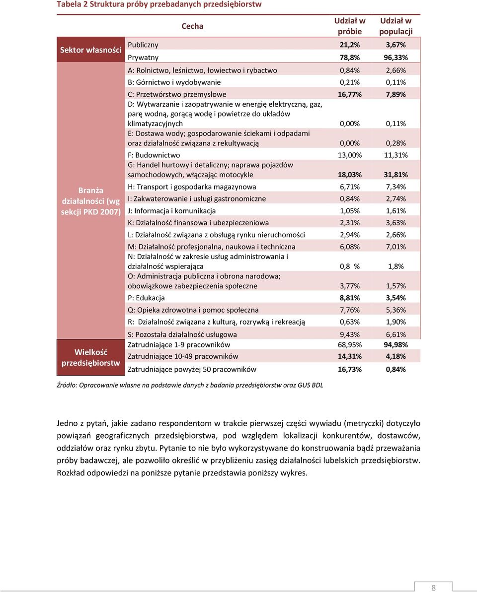 energię elektryczną, gaz, parę wodną, gorącą wodę i powietrze do układów klimatyzacyjnych 0,00% 0,11% E: Dostawa wody; gospodarowanie ściekami i odpadami oraz działalność związana z rekultywacją