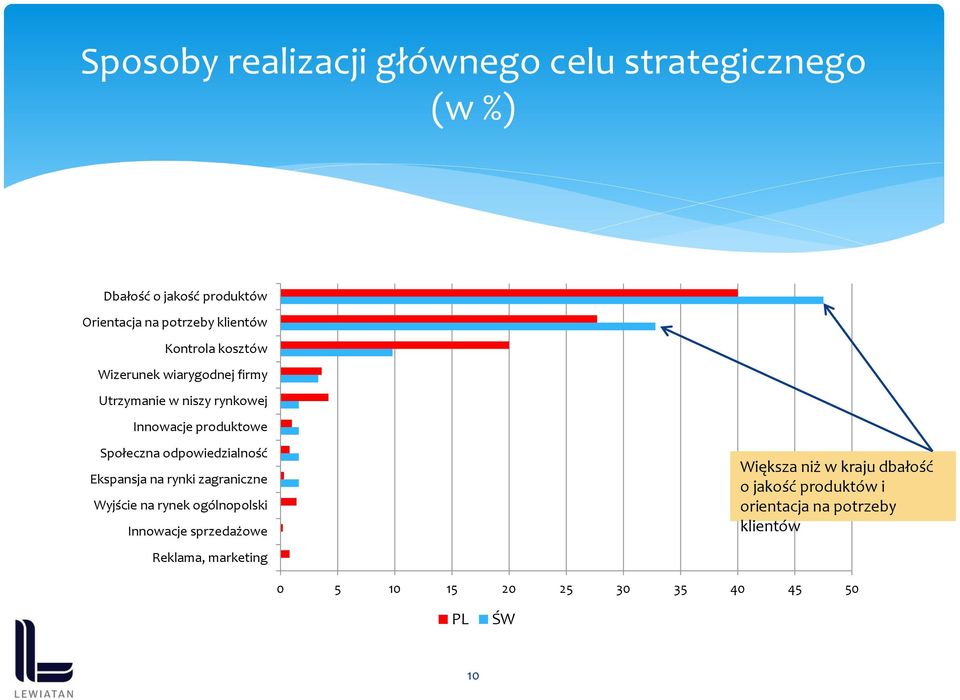 odpowiedzialność Ekspansja na rynki zagraniczne Wyjście na rynek ogólnopolski Innowacje sprzedażowe Reklama,