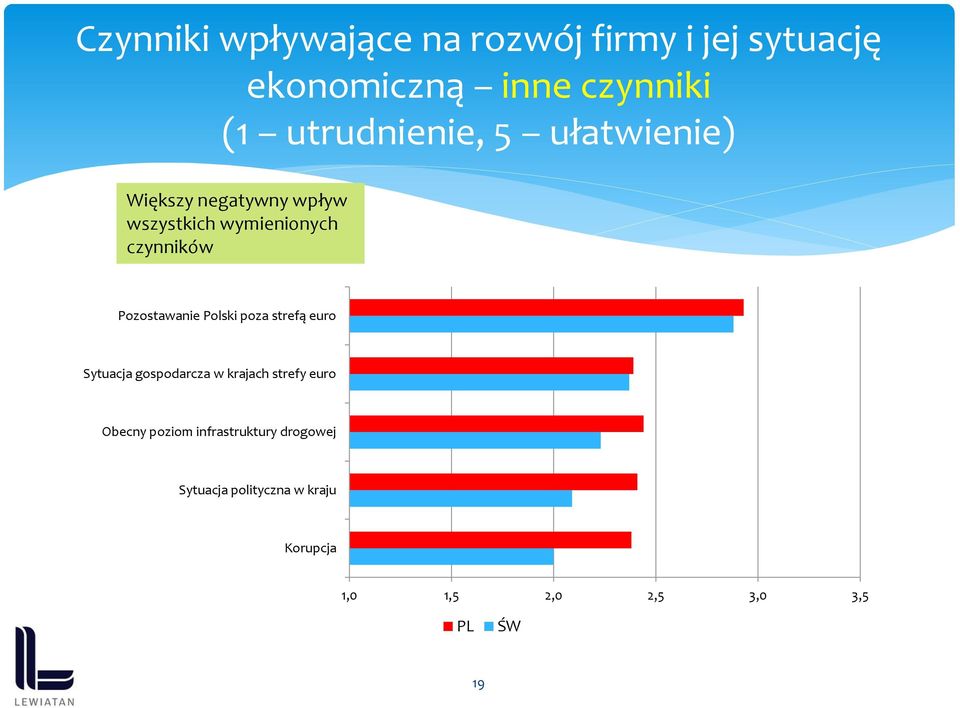 Pozostawanie Polski poza strefą euro Sytuacja gospodarcza w krajach strefy euro Obecny