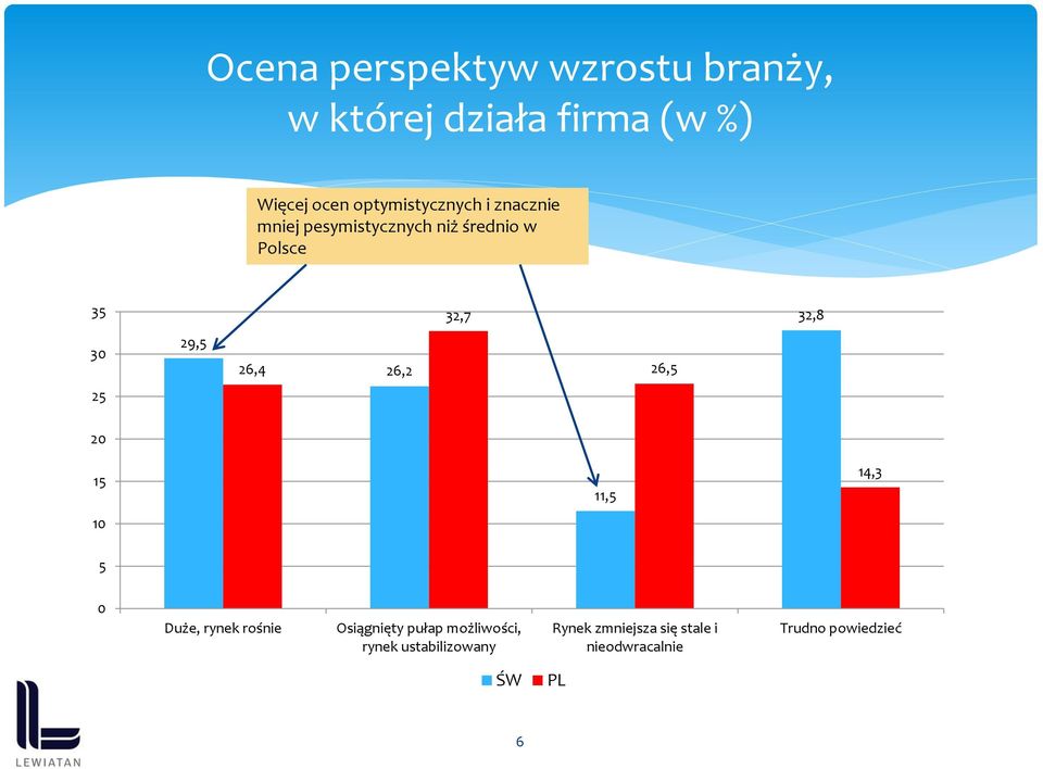 30 29,5 26,4 26,2 26,5 25 20 15 11,5 14,3 10 5 0 Duże, rynek rośnie Osiągnięty