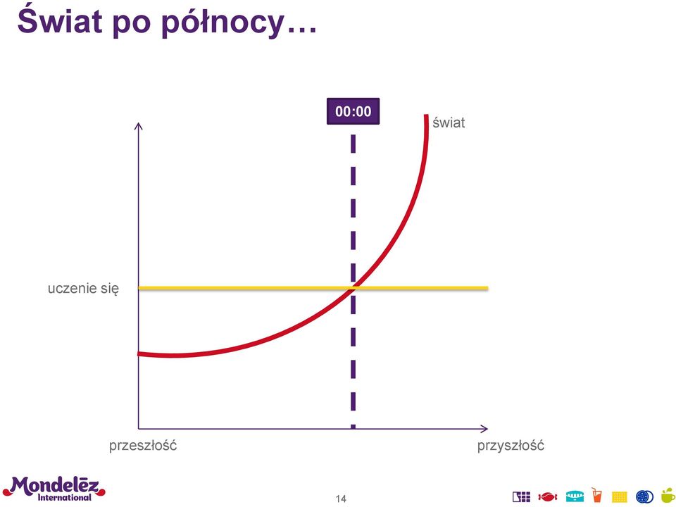 uczenie się