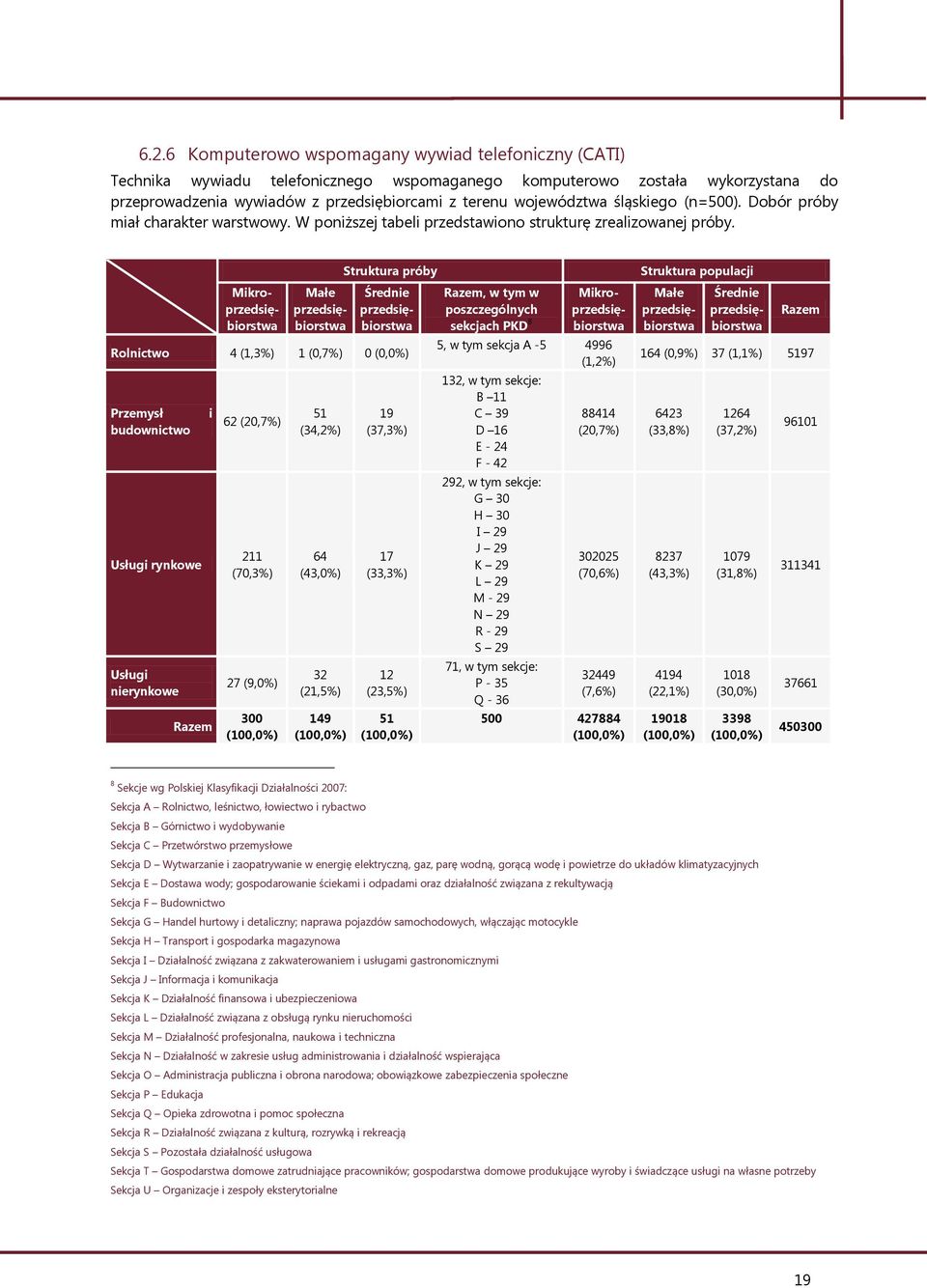 Mikroprzedsiębiorstwa Małe przedsiębiorstwa Struktura próby Rolnictwo 4 (1,3%) 1 (0,7%) 0 (0,0%) Przemysł budownictwo Usługi rynkowe Usługi nierynkowe i Razem 62 (20,7%) 211 (70,3%) 27 (9,0%) 300