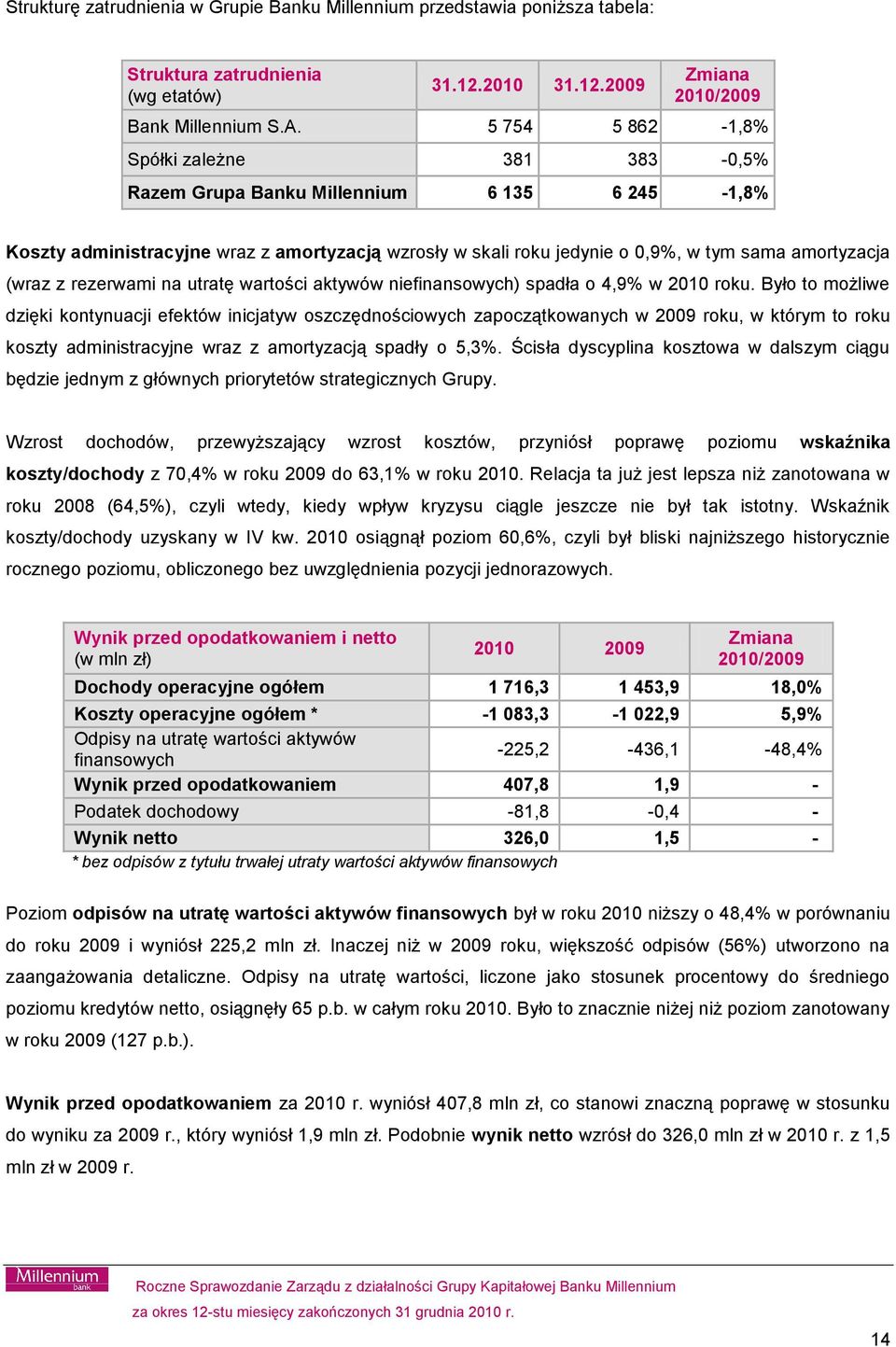 z rezerwami na utratę wartości aktywów niefinansowych) spadła o 4,9% w 2010 roku.