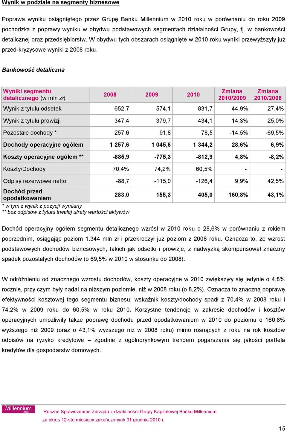 Bankowość detaliczna Wyniki segmentu detalicznego (w mln zł) 2008 2009 2010 Zmiana 2010/2009 Zmiana 2010/2008 Wynik z tytułu odsetek 652,7 574,1 831,7 44,9% 27,4% Wynik z tytułu prowizji 347,4 379,7