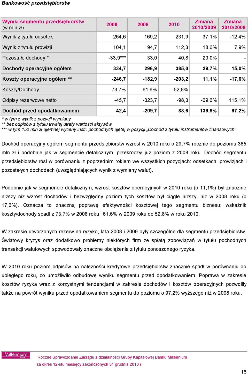 Koszty/Dochody 73,7% 61,6% 52,8% - - Odpisy rezerwowe netto -45,7-323,7-98,3-69,6% 115,1% Dochód przed opodatkowaniem 42,4-209,7 83,6 139,9% 97,2% * w tym z wynik z pozycji wymiany ** bez odpisów z