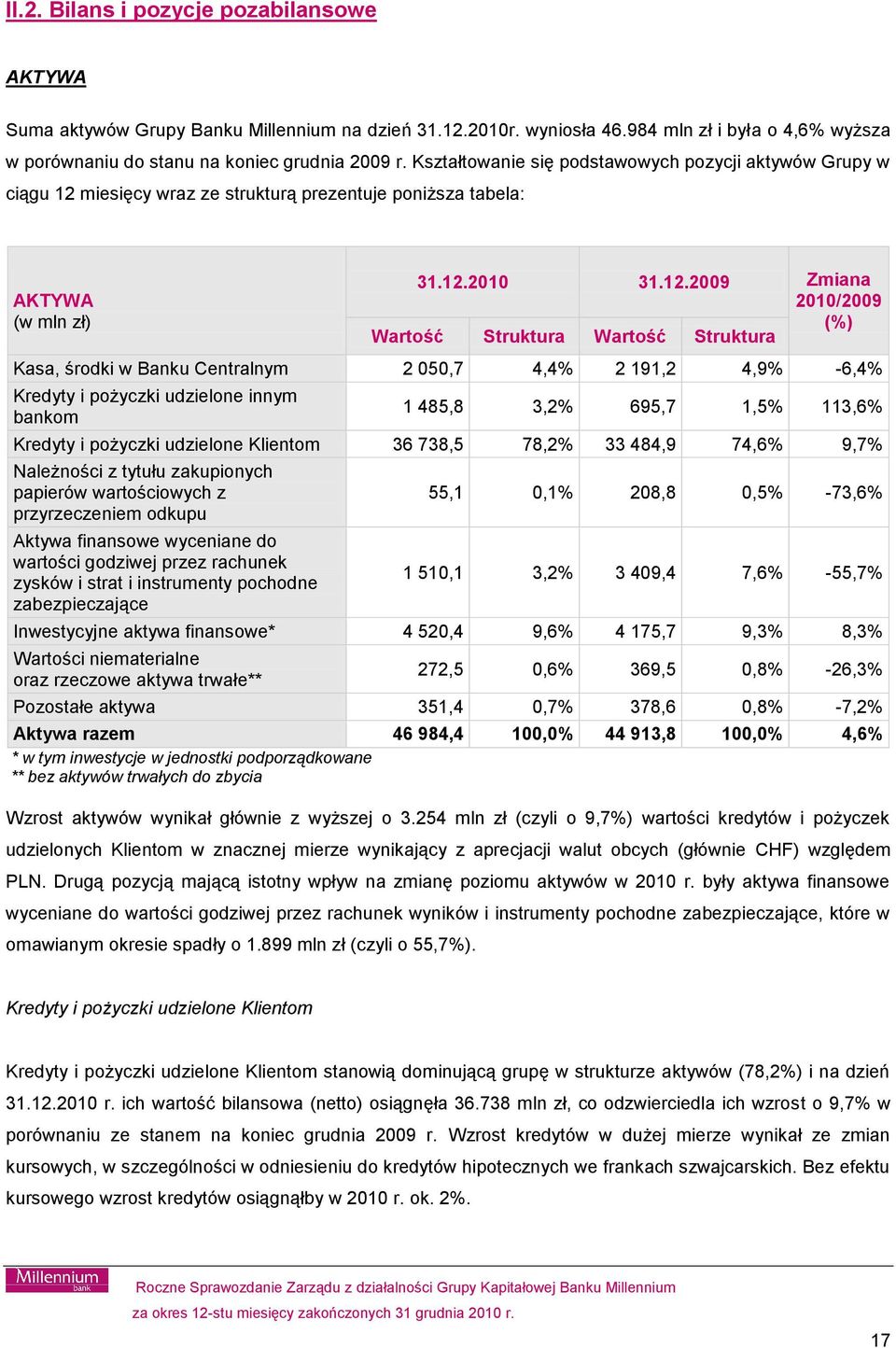 miesięcy wraz ze strukturą prezentuje poniższa tabela: AKTYWA (w mln zł) 31.12.