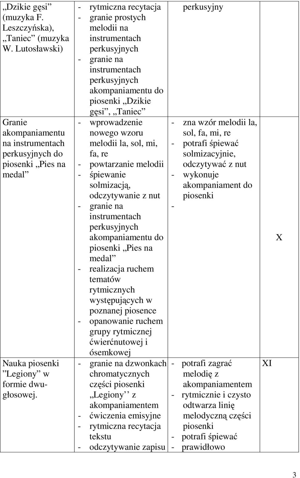 solmizacją, odczytywanie z nut - granie na akompaniamentu do piosenki Pies na medal - realizacja ruchem tematów rytmicznych występujących w poznanej piosence - opanowanie ruchem grupy rytmicznej