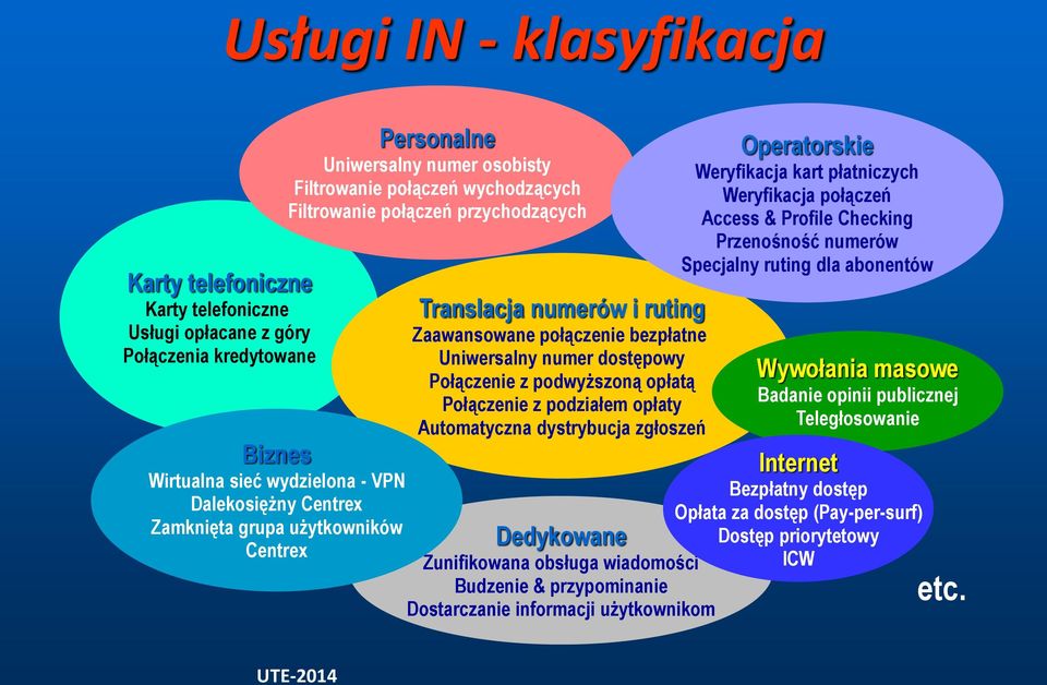 dostępowy Połączenie z podwyższoną opłatą Połączenie z podziałem opłaty Automatyczna dystrybucja zgłoszeń Dedykowane Zunifikowana obsługa wiadomości Budzenie & przypominanie Dostarczanie informacji