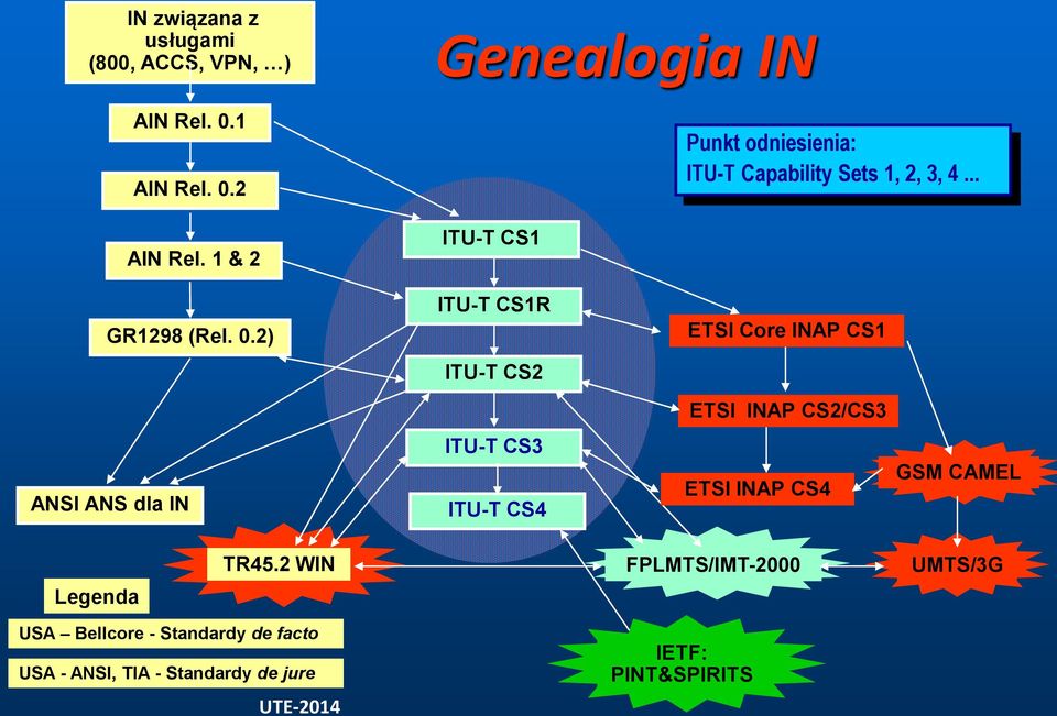 2) ITU-T CS1R ETSI Core INAP CS1 ITU-T CS2 ETSI INAP CS2/CS3 ANSI ANS dla IN ITU-T CS3 ITU-T CS4 ETSI INAP