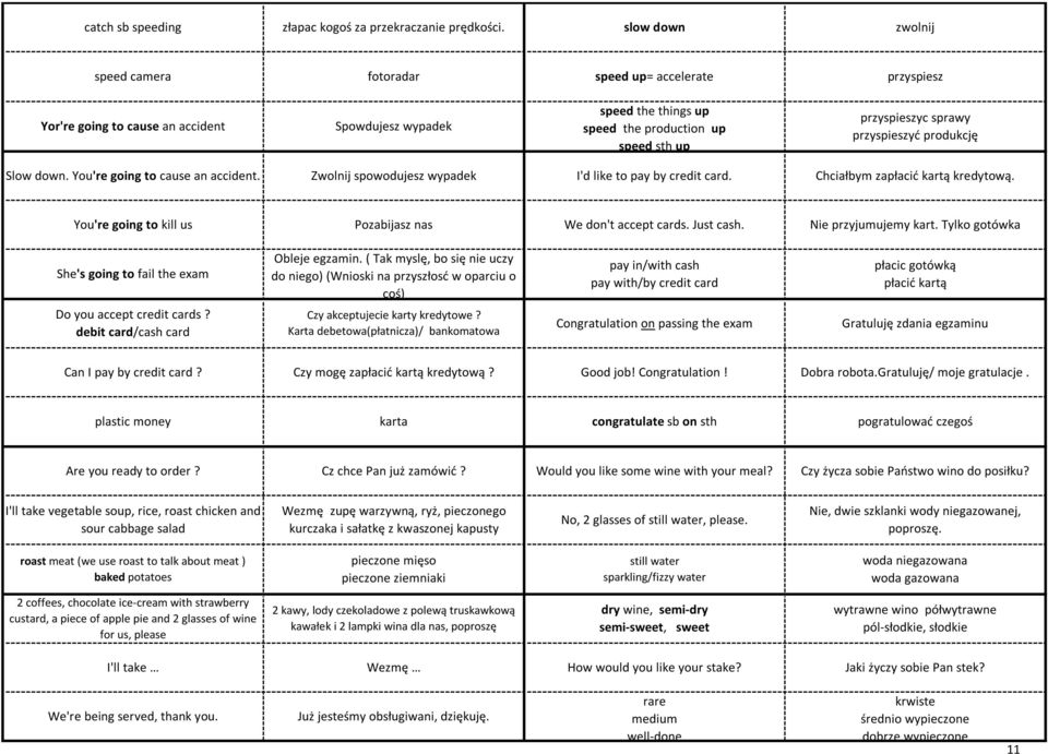 sprawy przyspieszyć produkcję Slow down. You're going to cause an accident. Zwolnij spowodujesz wypadek I'd like to pay by credit card. Chciałbym zapłacić kartą kredytową.