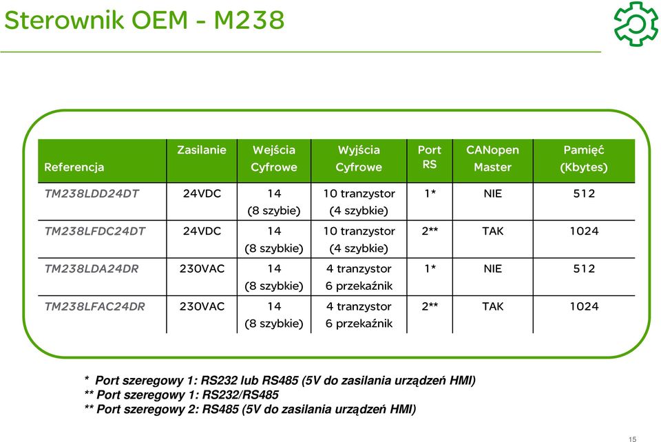 14 (8 szybkie) 4 tranzystor 6 przekaźnik 1* NIE 512 TM238LFAC24DR 230VAC 14 (8 szybkie) 4 tranzystor 6 przekaźnik 2** TAK 1024 * Port