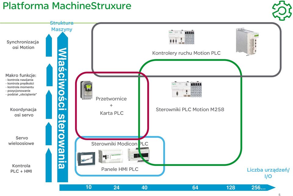 servo Servo wieloosiowe Kontrola PLC + HMI Właściwości sterowania Przetwornice + Karta PLC Sterowniki Modicon