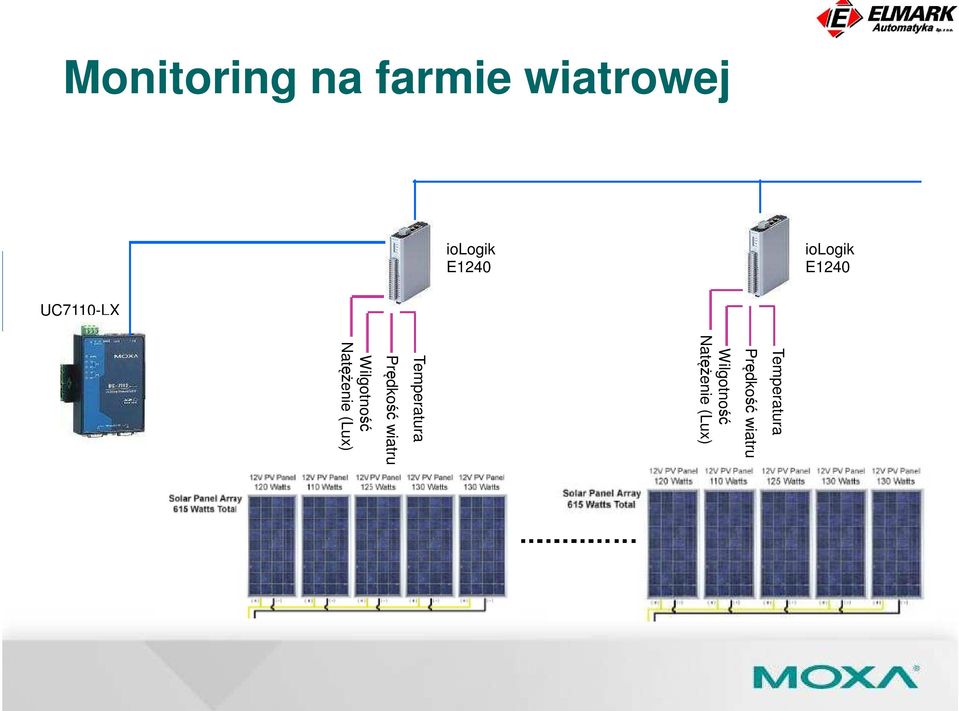 wiatru Wilgotność Natężenie (Lux)