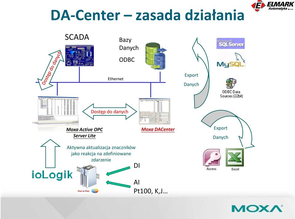 Moxa DACenter Export Danych Aktywna aktualizacja znaczników