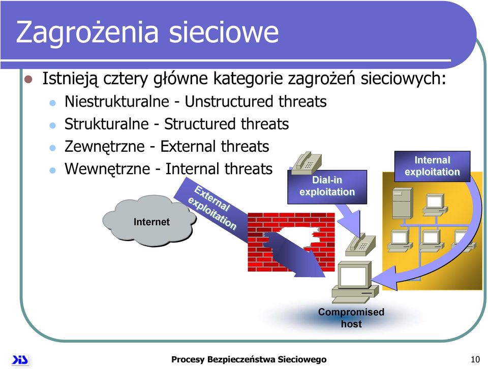 - External threats Wewnętrzne - Internal threats External Internal exploitation