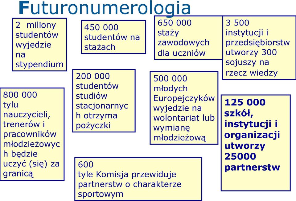 partnerstw o charakterze sportowym 650 000 staży zawodowych dla uczniów 500 000 młodych Europejczyków wyjedzie na wolontariat lub wymianę