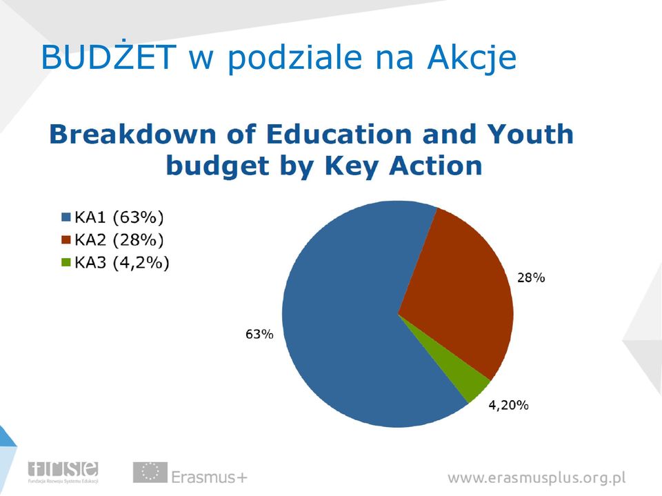 na Akcje