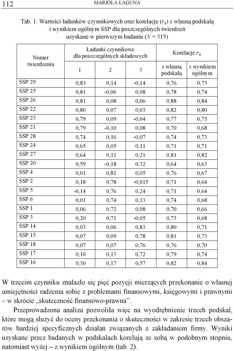 poszczególnych składowych 1 2 3 z własn podskal Korelacje r it z wynikiem ogólnym SSP 29-0,83-0,14-0,140 0,76 0,73 SSP 25-0,81-0,06-0,080 0,78 0,74 SSP 26-0,81-0,08-0,060 0,88 0,84 SSP