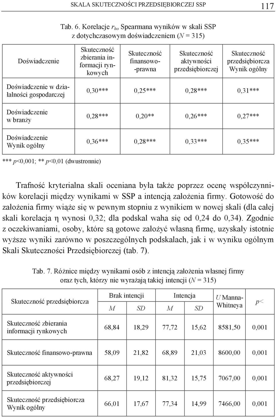 Dowiadczenie w działalnoci gospodarczej Dowiadczenie w rany Dowiadczenie Wynik ogólny 0,30*** 0,25*** 0,28*** 0,31*** 0,28*** 0,20** 0,26*** 0,27*** 0,36*** 0,28*** 0,33*** 0,35*** *** p<0,001; **