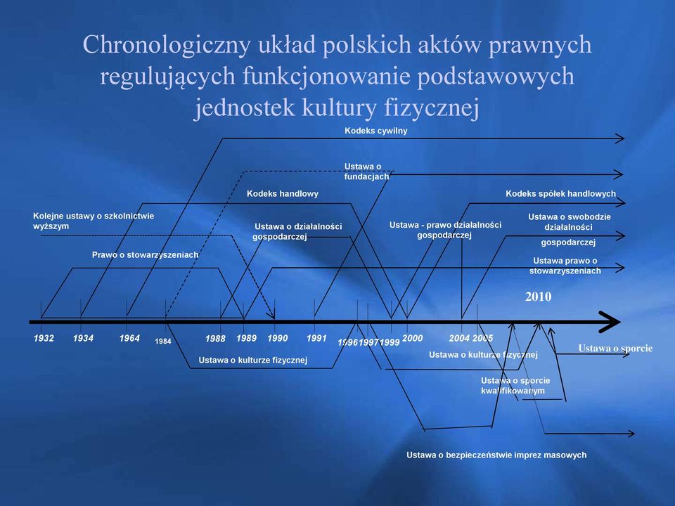 działalności gospodarczej Ustawa o swobodzie działalności gospodarczej Ustawa prawo o stowarzyszeniach 2010 1932 1934 1964 1984 1988 1989 1990 1991