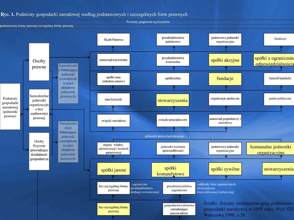 (jednostki prawne) Osoby prawne Samodzielne jednostki organizacyjn e bez osobowości prawnej Osoby fizyczne prowadzące działalność gospodarczą Samodzielni e bilansujące jednostki wewnętrzne (części