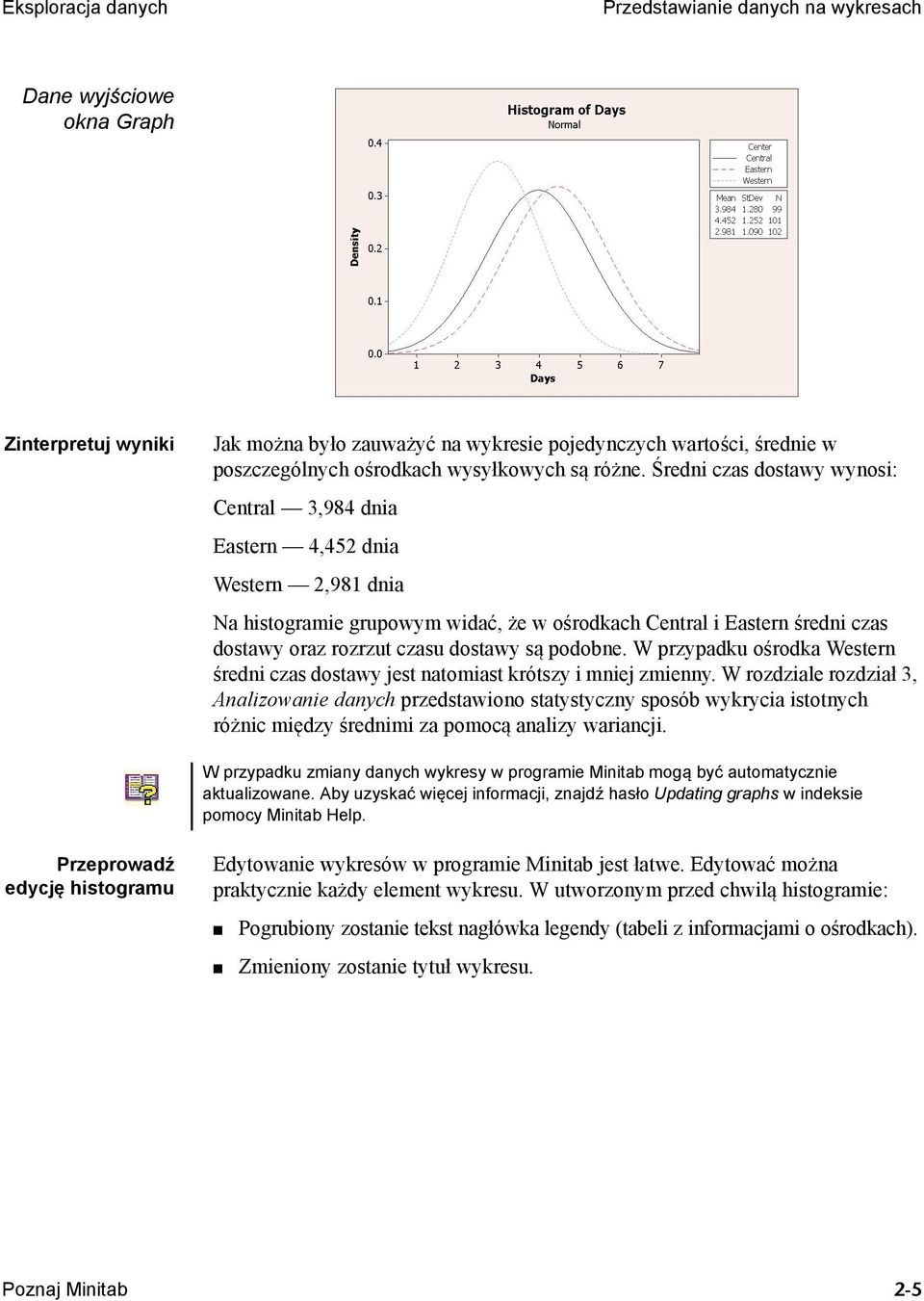 Średni czas dostawy wynosi: Central 3,984 dnia Eastern 4,452 dnia Western 2,981 dnia Na histogramie grupowym widać, że w ośrodkach Central i Eastern średni czas dostawy oraz rozrzut czasu dostawy są