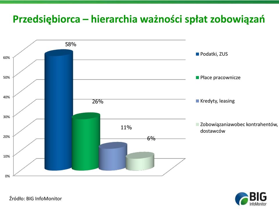 Kredyty, leasing 30% 20% 11% 6% Zobowiązaniawobec